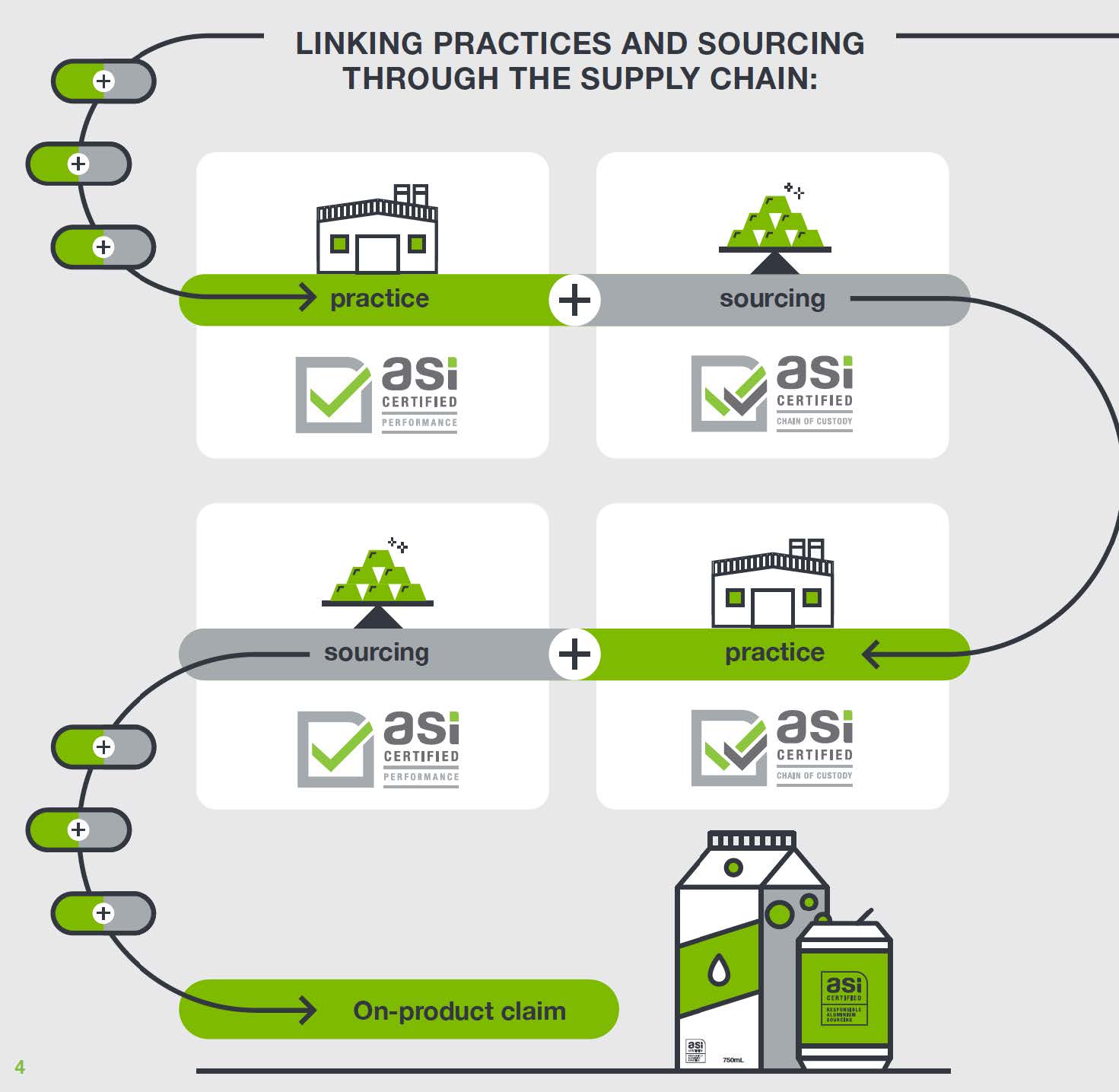 ASI Linking Practices & Sourcing Through the Supply Chain